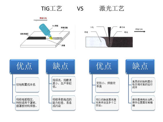 TIG工藝與激光工藝優缺點對比圖 TIG工藝與激光工藝優缺點對比圖